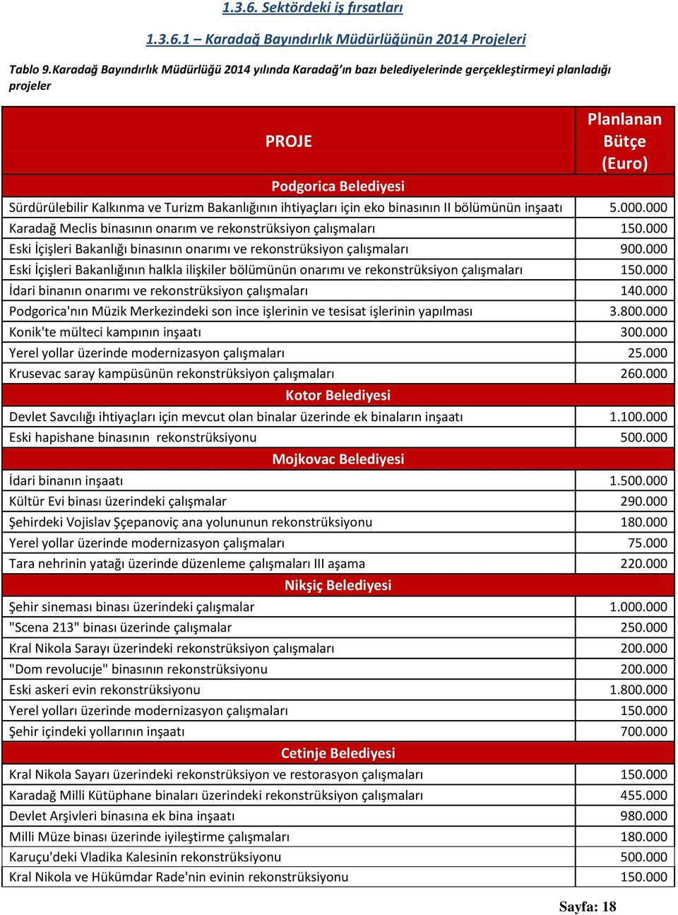 Bakanlığının ihtiyaçları için eko binasının II bölümünün inşaatı 5.000.000 Karadağ Meclis binasının onarım ve rekonstrüksiyon çalışmaları 150.