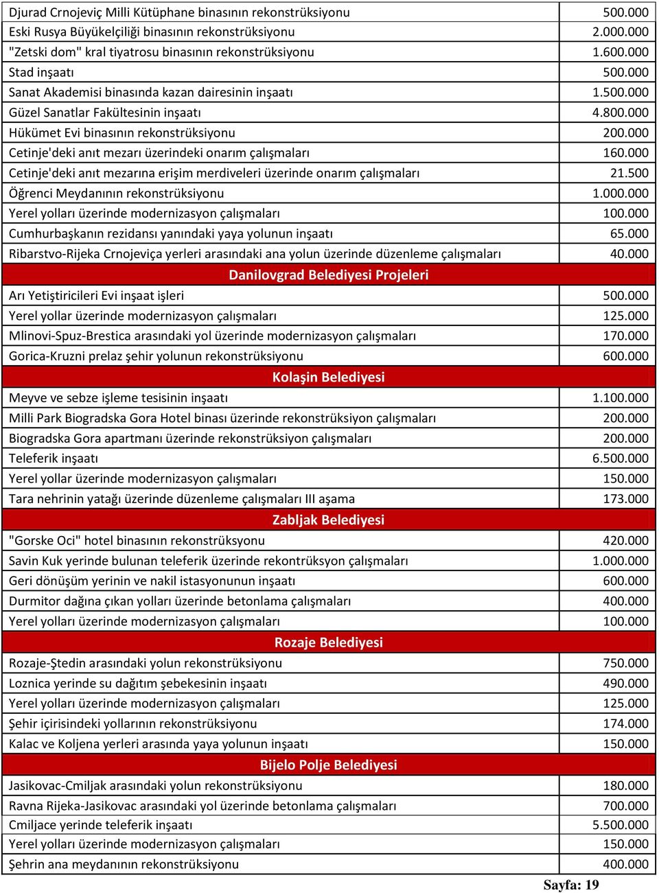 000 Cetinje'deki anıt mezarı üzerindeki onarım çalışmaları 160.000 Cetinje'deki anıt mezarına erişim merdiveleri üzerinde onarım çalışmaları 21.500 Öğrenci Meydanının rekonstrüksiyonu 1.000.000 Yerel yolları üzerinde modernizasyon çalışmaları 100.