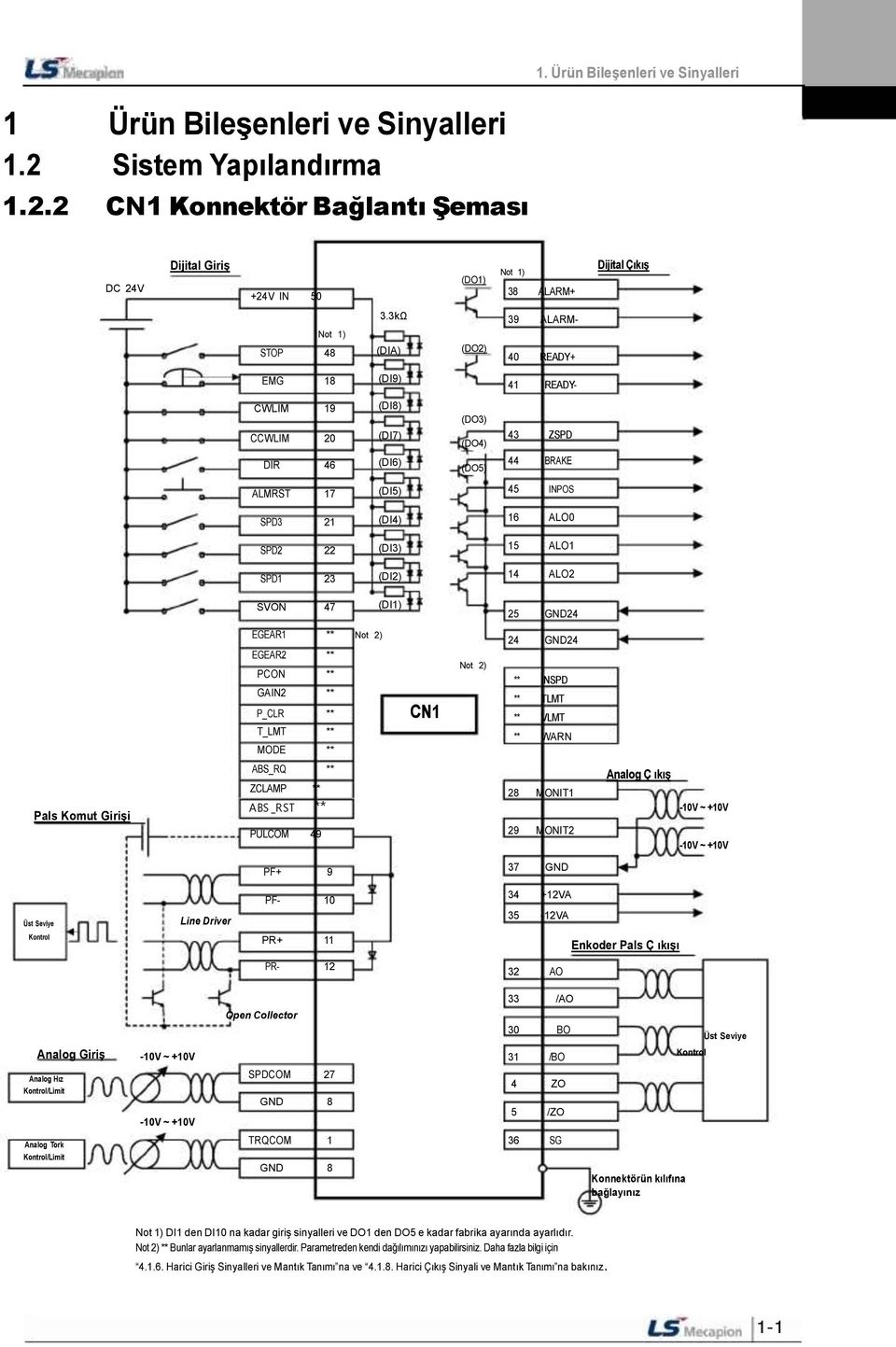 SPD2 22 (DI3) 15 ALO1 SPD1 23 (DI2) 14 ALO2 SVON 47 (DI1) 25 GND24 EGEAR1 ** Not 2) EGEAR2 ** PCON ** GAIN2 ** P_CLR ** CN1 T_LMT ** MODE ** Not 2) 24 GND24 ** INSPD ** TLMT ** VLMT ** WARN Pals