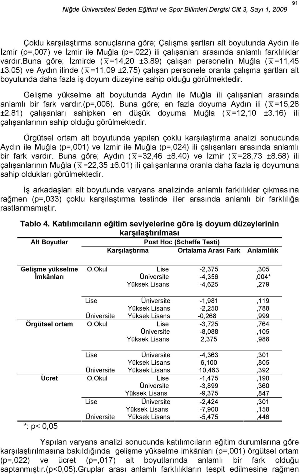 Gelişme yükselme alt boyutunda Aydın ile Muğla ili çalışanları arasında anlamlı bir fark vardır.(p=,006). Buna göre; en fazla doyuma Aydın ili ( X =15,28 ±2.