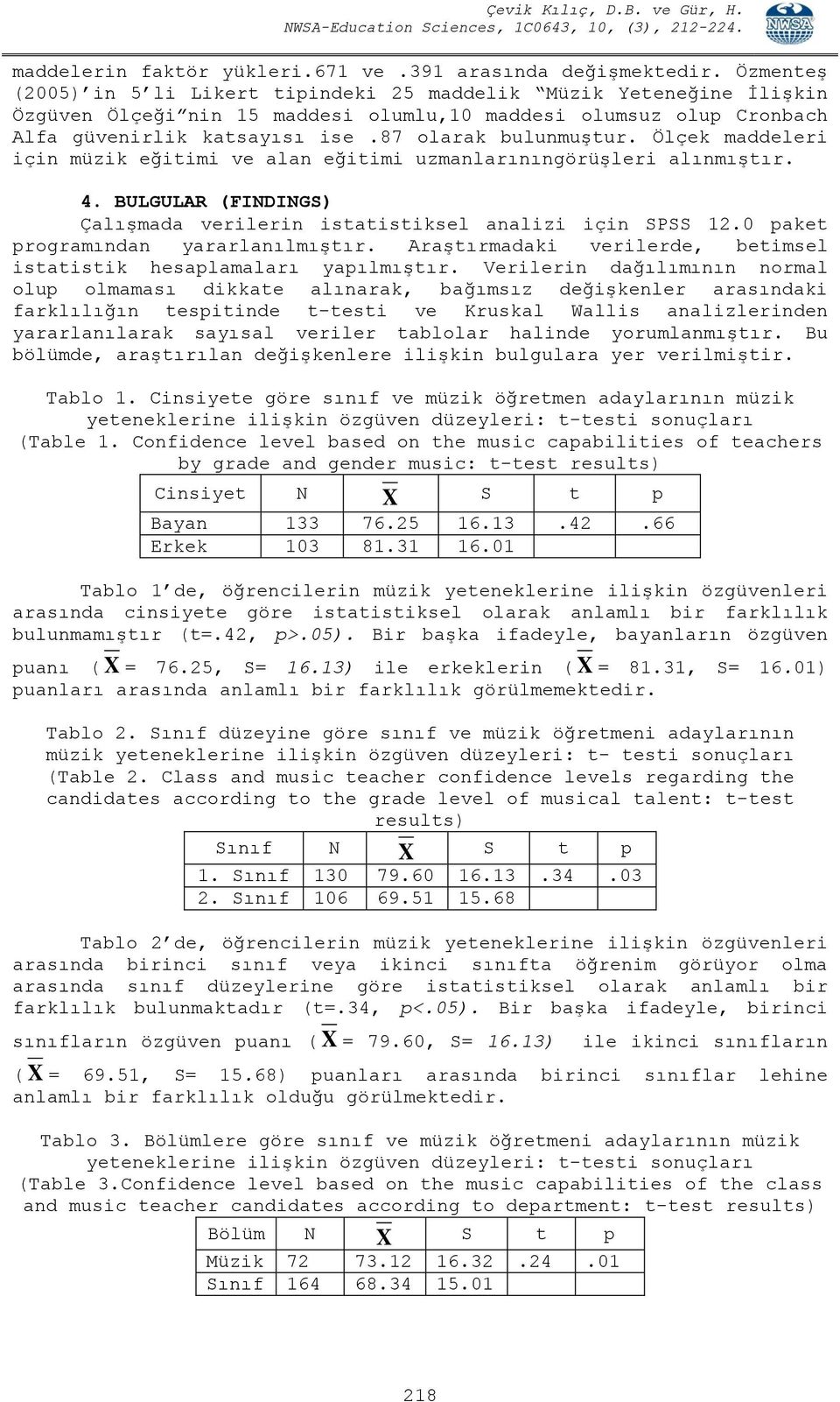 Ölçek maddeleri için müzik eğitimi ve alan eğitimi uzmanlarınıngörüşleri alınmıştır. 4. BULGULAR (FINDINGS) Çalışmada verilerin istatistiksel analizi için SPSS 12.