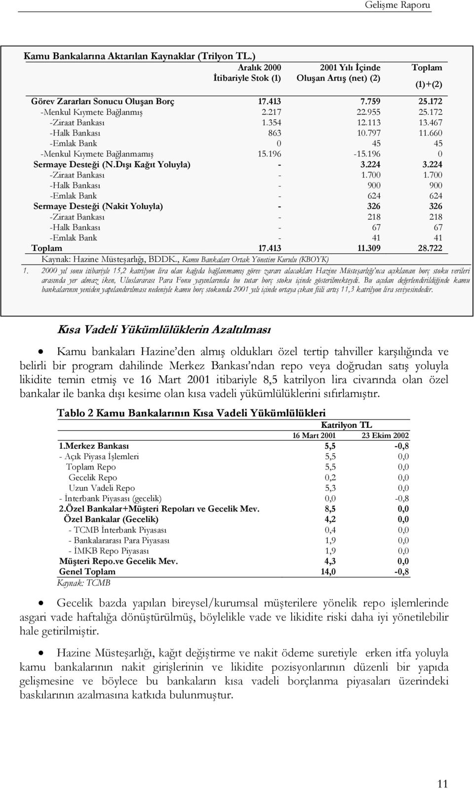 196 0 Sermaye Desteği (N.Dışı Kağıt Yoluyla) - 3.224 3.224 -Ziraat Bankası - 1.700 1.