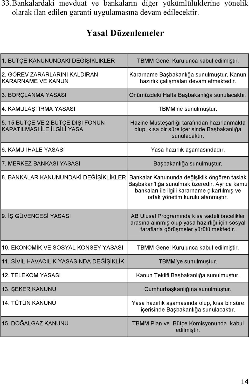 3. BORÇLANMA YASASI Önümüzdeki Hafta Başbakanlığa sunulacaktır. 4. KAMULAŞTIRMA YASASI TBMM ne sunulmuştur. 5.