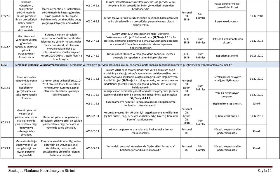 İdarenin yöneticileri, faaliyetlerin yürütülmesinde hassas görevlere ilişkin prosedürler bir ölçüde belirlenmekle beraber, daha detay çalışmaya ihtiyaç bulunmaktadır.