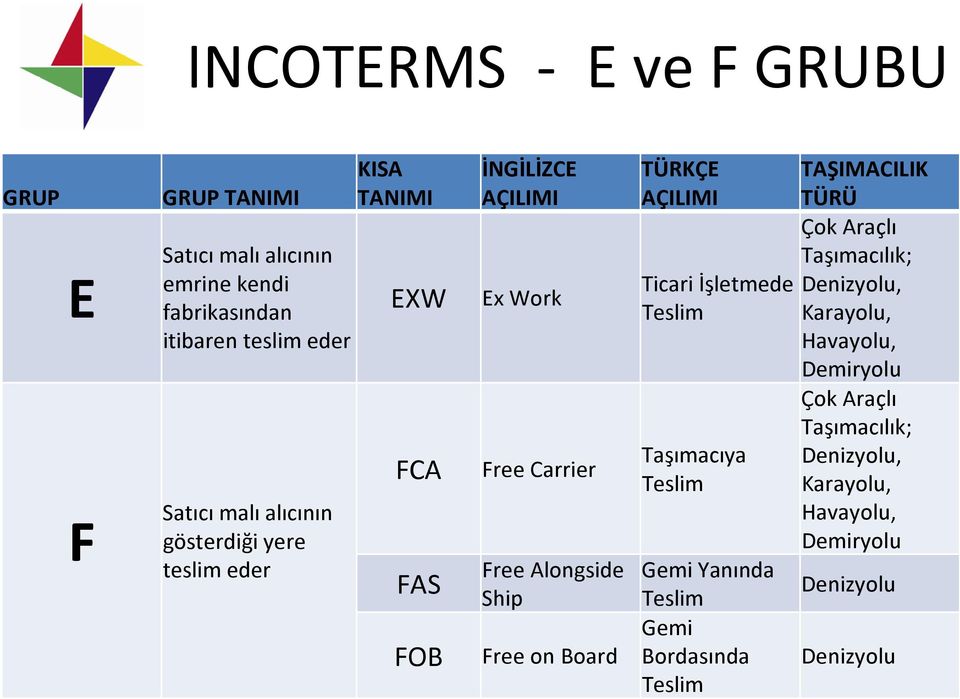 Board TÜRKÇE AÇILIMI Ticari İşletmede Teslim Taşımacıya Teslim Gemi Yanında Teslim Gemi Bordasında Teslim TAŞIMACILIK TÜRÜ Çok