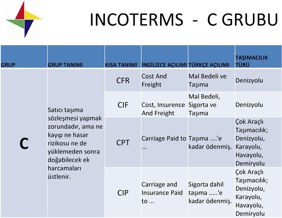 .. Carriage and Insurance Paid to... Mal Bedeli ve Taşıma Mal Bedeli, Sigorta ve Taşıma Taşıma...'e kadar ödenmiş.