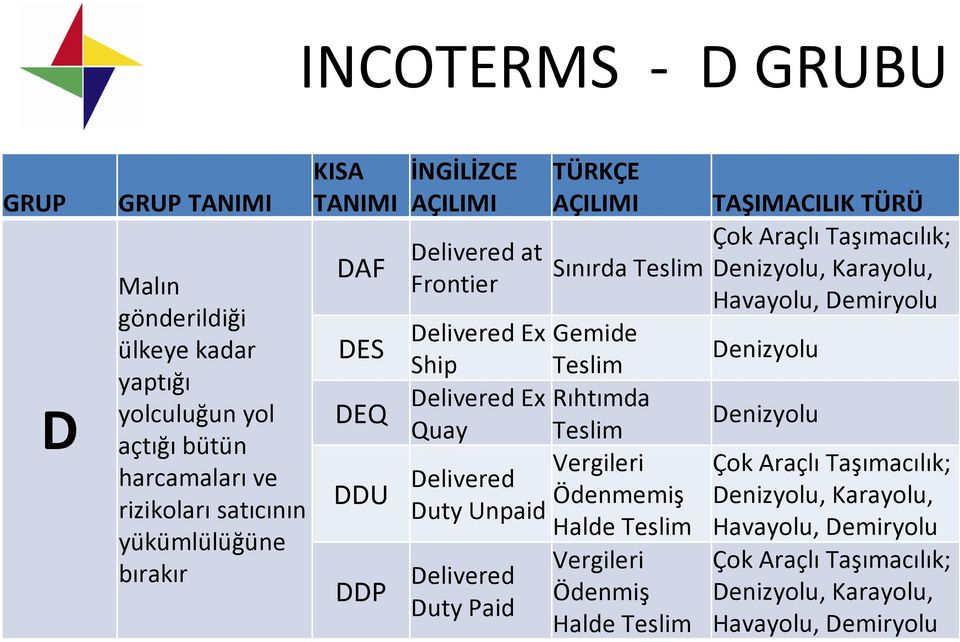 Sınırda Teslim Gemide Teslim Rıhtımda Teslim Vergileri Ödenmemiş Halde Teslim Vergileri Ödenmiş Halde Teslim TAŞIMACILIK TÜRÜ Çok Araçlı Taşımacılık; Denizyolu,