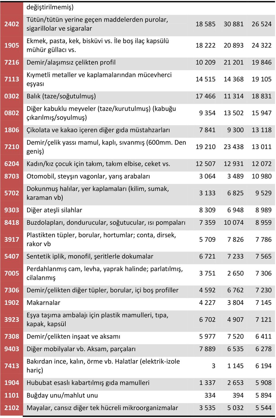 (taze/soğutulmuş) 17 466 11 314 18 831 0802 Diğer kabuklu meyveler (taze/kurutulmuş) (kabuğu çıkarılmış/soyulmuş) 9 354 13 502 15 947 1806 Çikolata ve kakao içeren diğer gıda müstahzarları 7 841 9