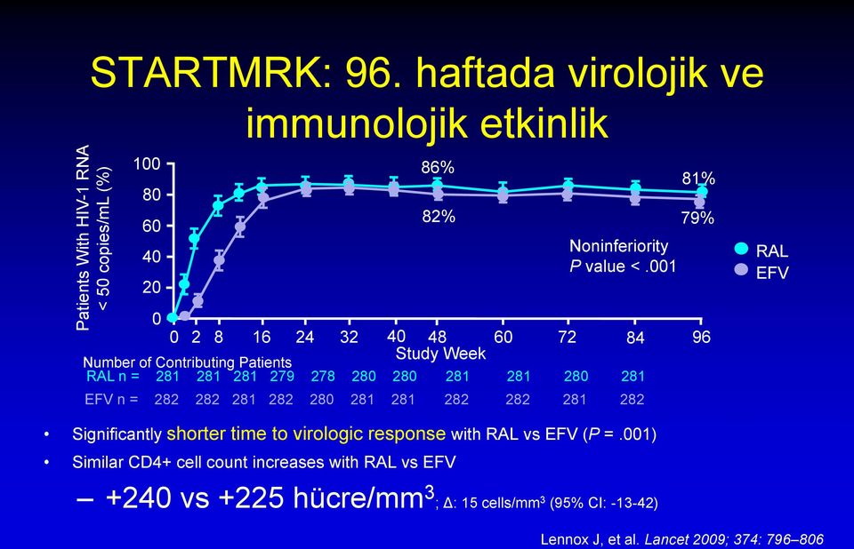 001 81% 79% RAL EFV 0 0 2 8 16 24 32 40 48 60 72 84 96 Study Week Number of Contributing Patients RAL n = 281 281 281 279 278 280 280 281 281