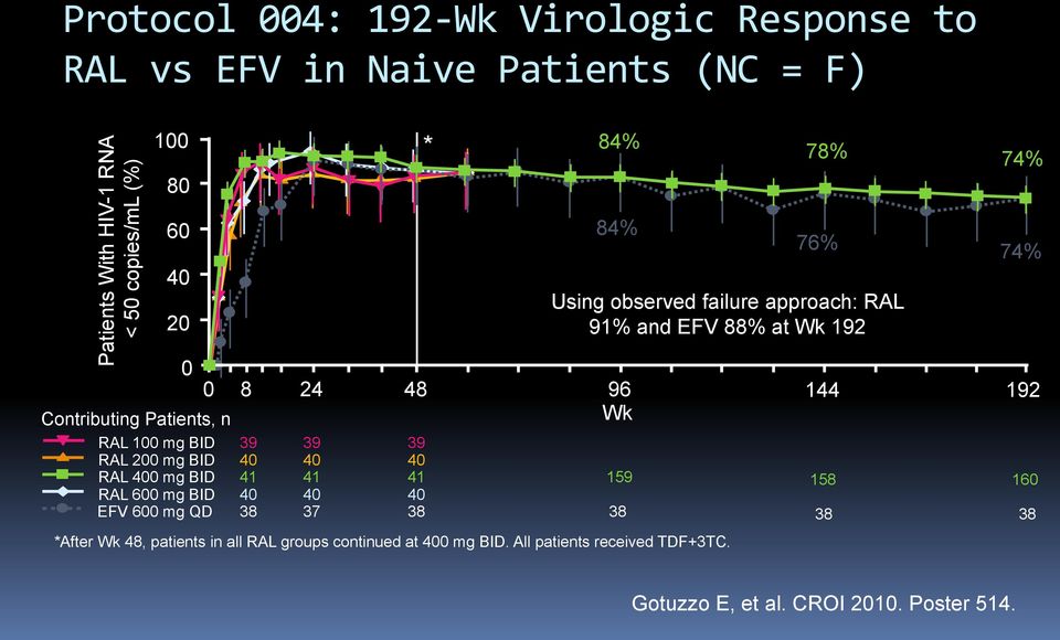 200 mg BID RAL 400 mg BID RAL 600 mg BID EFV 600 mg QD 0 8 24 48 96 Wk 39 39 39 40 40 40 41 41 41 159 40 40 40 38 37 38 38 *After Wk 48,