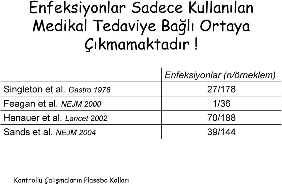 Gastro 1978 27/178 Feagan et al. NEJM 2000 1/36 Hanauer et al.