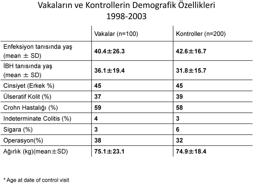 8±15.7 Cinsiyet (Erkek %) 45 45 Ülseratif Kolit (%) 37 39 Crohn Hastalığı (%) 59 58 Indeterminate