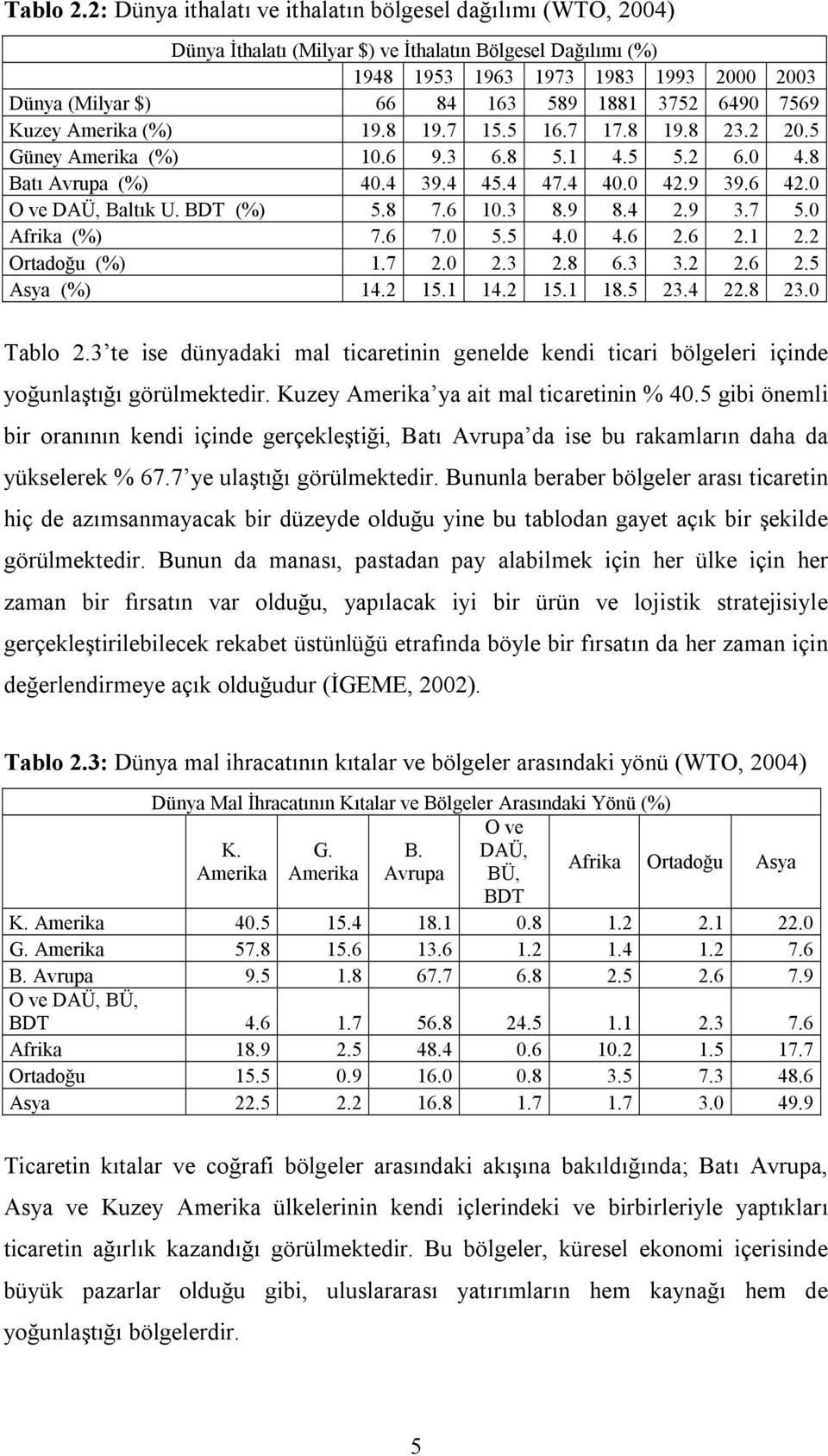 3752 6490 7569 Kuzey Amerika (%) 19.8 19.7 15.5 16.7 17.8 19.8 23.2 20.5 Güney Amerika (%) 10.6 9.3 6.8 5.1 4.5 5.2 6.0 4.8 Batı Avrupa (%) 40.4 39.4 45.4 47.4 40.0 42.9 39.6 42.0 O ve DAÜ, Baltık U.