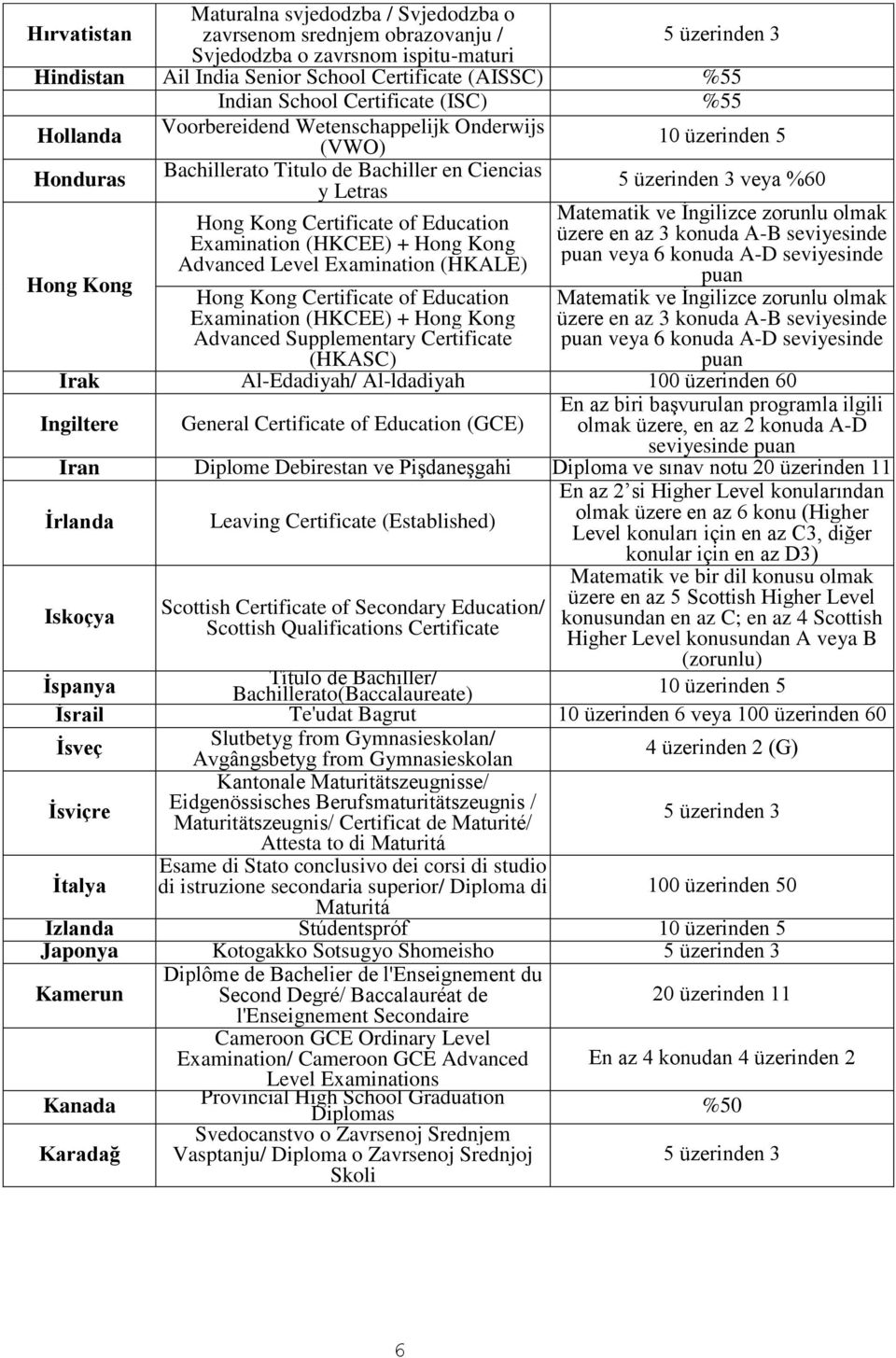 (HKEE) + Hong Kong Advanced Level Examination (HKALE) Hong Kong ertificate of Education Examination (HKEE) + Hong Kong Advanced Supplementary ertificate (HKAS) veya %60 üzere en az 3 konuda A-B