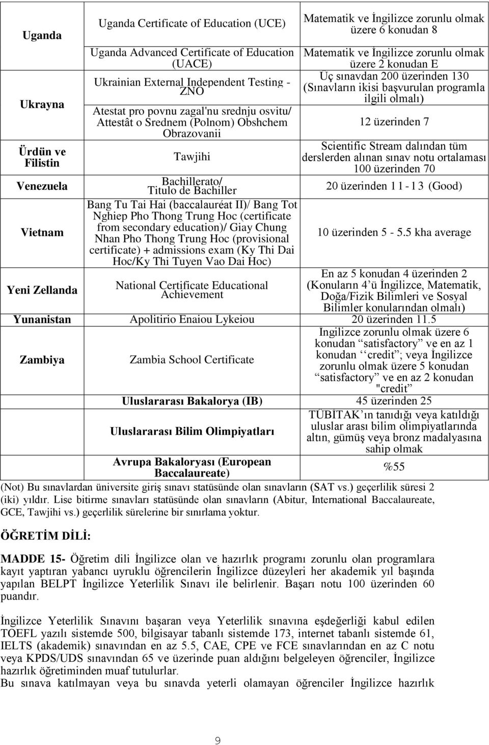 (certificate from secondary education)/ Giay hung Nhan Pho Thong Trung Hoc (provisional certificate) + admissions exam (Ky Thi Dai Hoc/Ky Thi Tuyen Vao Dai Hoc) National ertificate Educational