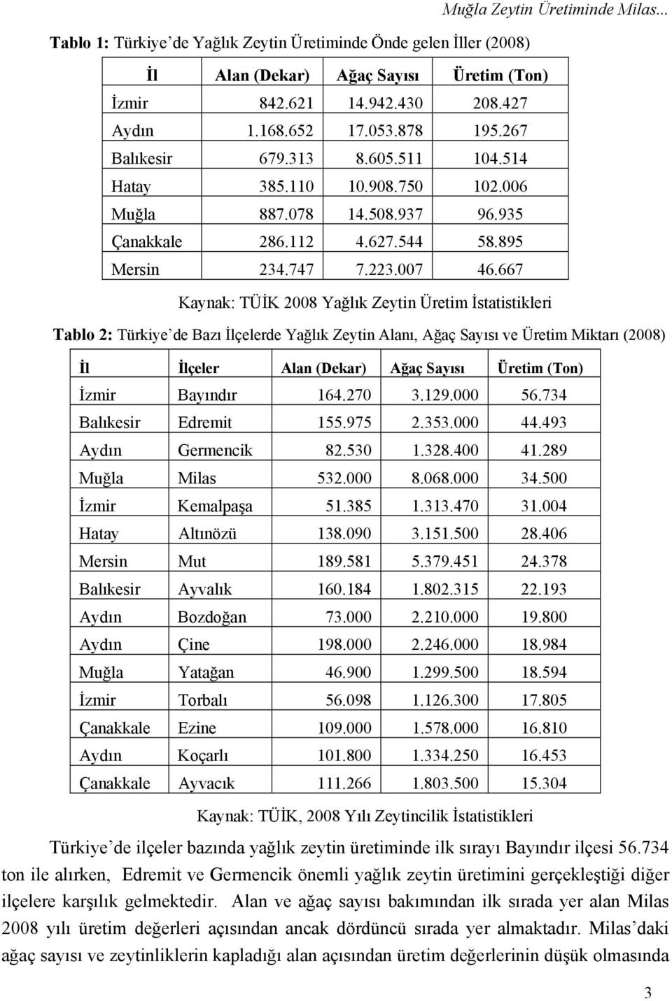 667 Kaynak: TÜİK 2008 Yağlık Zeytin Üretim İstatistikleri Tablo 2: Türkiye de Bazı İlçelerde Yağlık Zeytin Alanı, Ağaç Sayısı ve Üretim Miktarı (2008) İl İlçeler Alan (Dekar) Ağaç Sayısı Üretim (Ton)