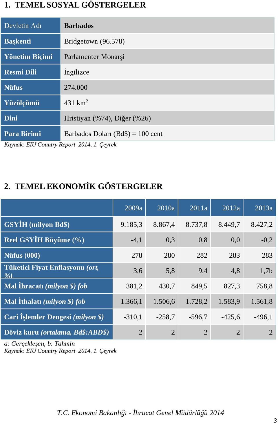 TEMEL EKONOMİK GÖSTERGELER 2009a 2010a 2011a 2012a 2013a GSYİH (milyon Bd$) 9.185,3 8.867,4 8.737,8 8.449,7 8.