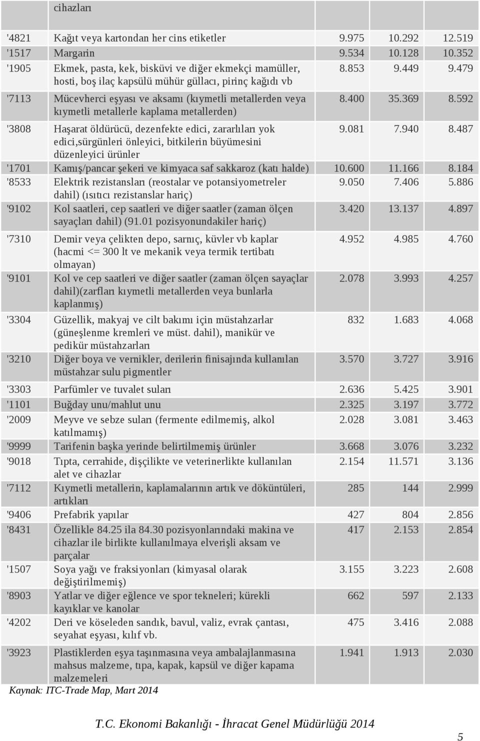 479 '7113 Mücevherci eşyası ve aksamı (kıymetli metallerden veya kıymetli metallerle kaplama metallerden) 8.400 35.369 8.592 '3808 Haşarat öldürücü, dezenfekte edici, zararlıları yok 9.081 7.940 8.