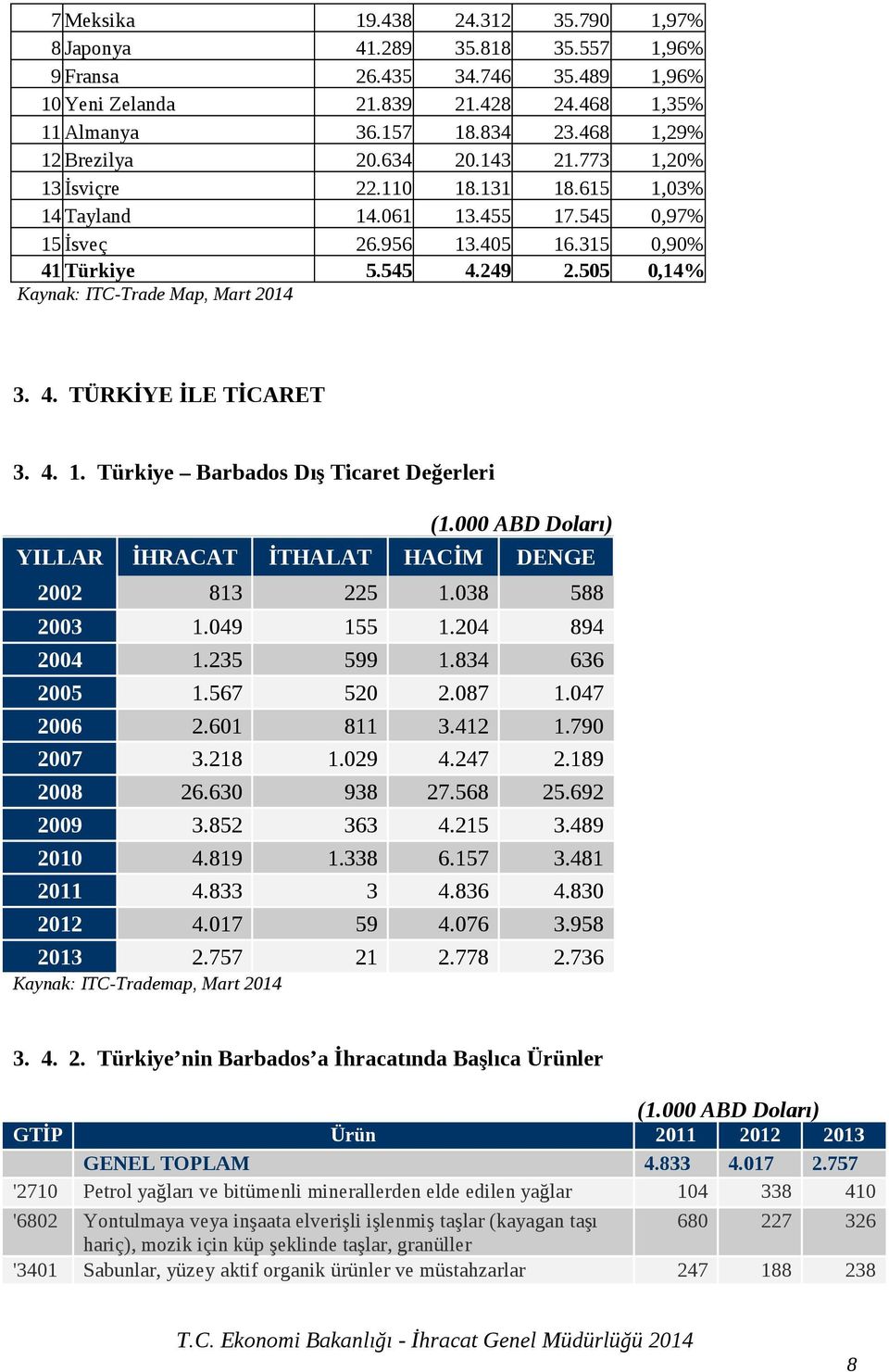 505 0,14% Kaynak: ITC-Trade Map, Mart 2014 3. 4. TÜRKİYE İLE TİCARET 3. 4. 1. Türkiye Barbados Dış Ticaret Değerleri YILLAR İHRACAT İTHALAT HACİM DENGE 2002 813 225 1.038 588 2003 1.049 155 1.