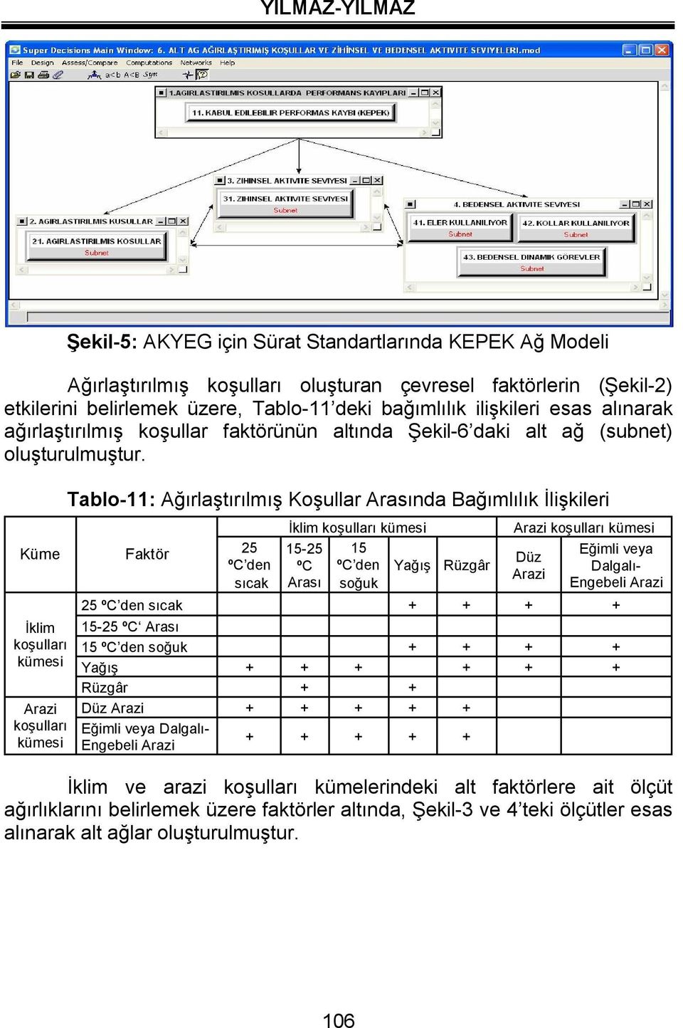 Küme İklim koşulları kümesi Arazi koşulları kümesi Tablo-11: Ağırlaştırılmış Koşullar Arasında Bağımlılık İlişkileri Faktör 25 ºC den sıcak İklim koşulları kümesi 15-25 15 ºC ºC den Yağış Rüzgâr