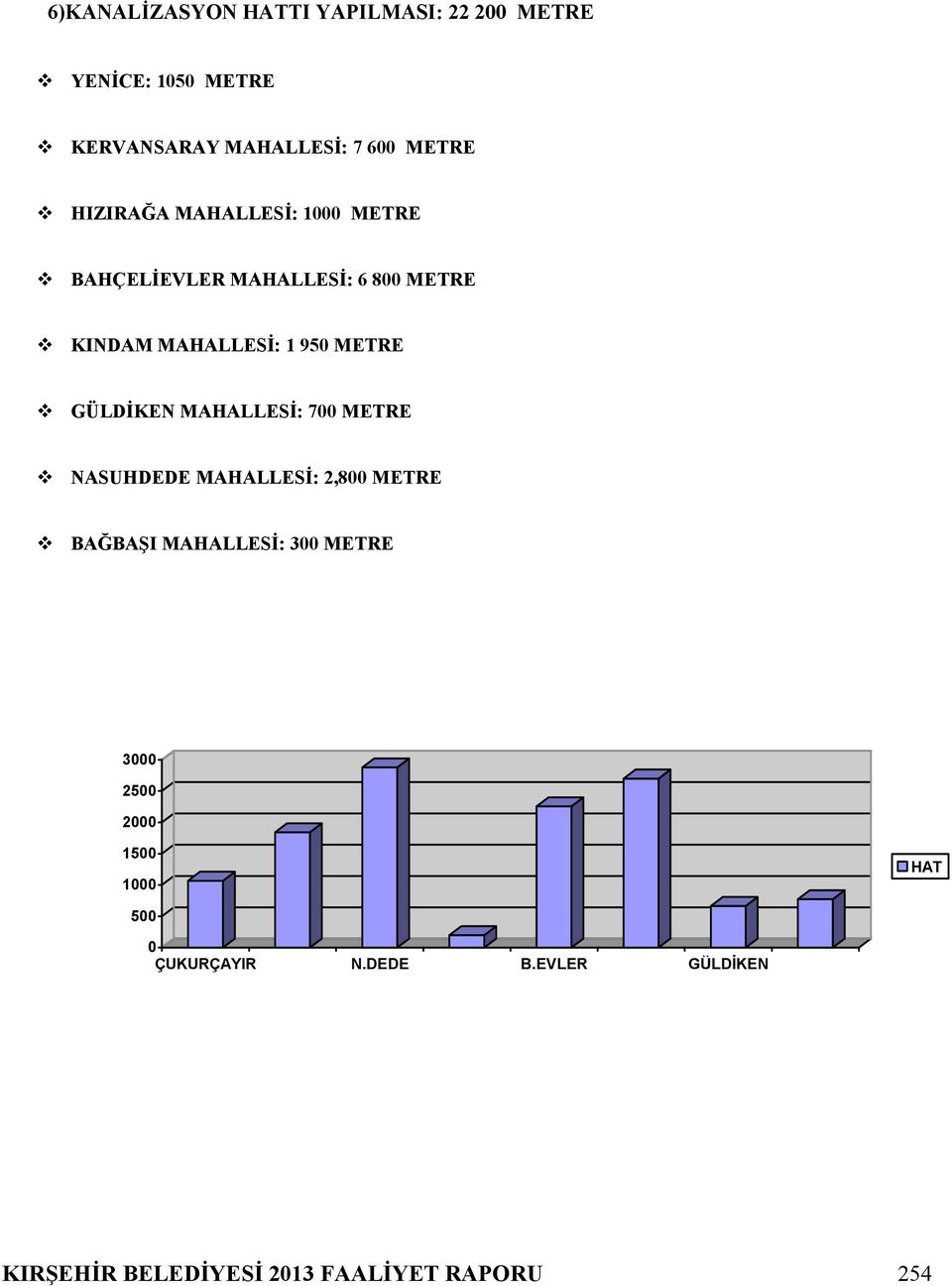 GÜLDİKEN MAHALLESİ: 700 METRE NASUHDEDE MAHALLESİ: 2,800 METRE BAĞBAŞI MAHALLESİ: 300 METRE 3000