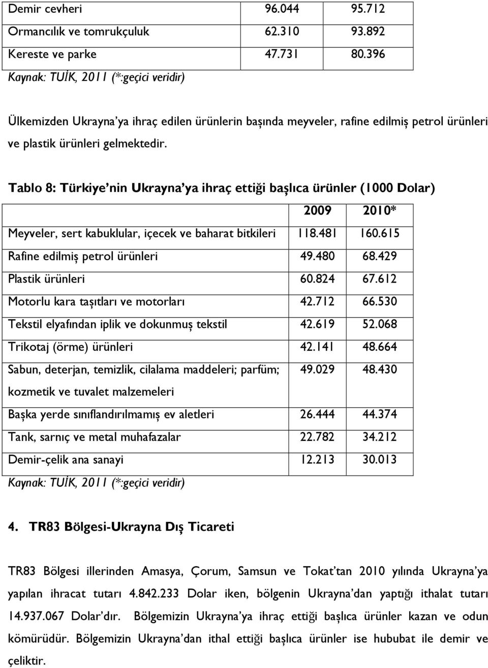 Tablo 8: Türkiye nin Ukrayna ya ihraç ettiği bașlıca ürünler (1000 Dolar) 2009 2010* Meyveler, sert kabuklular, içecek ve baharat bitkileri 118.481 160.615 Rafine edilmiș petrol ürünleri 49.480 68.