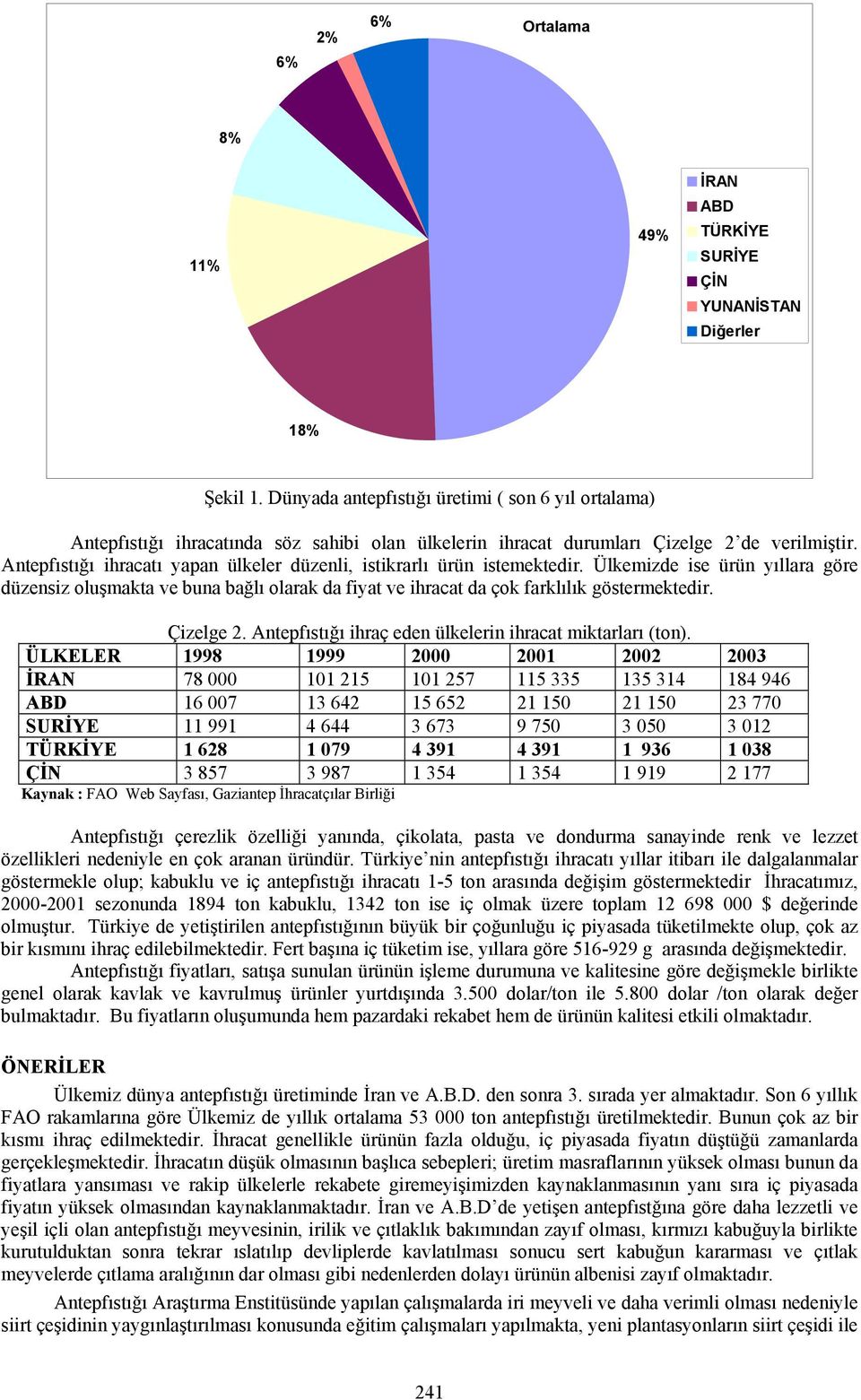 Antepfıstığı ihracatı yapan ülkeler düzenli, istikrarlı ürün istemektedir. Ülkemizde ise ürün yıllara göre düzensiz oluşmakta ve buna bağlı olarak da fiyat ve ihracat da çok farklılık göstermektedir.