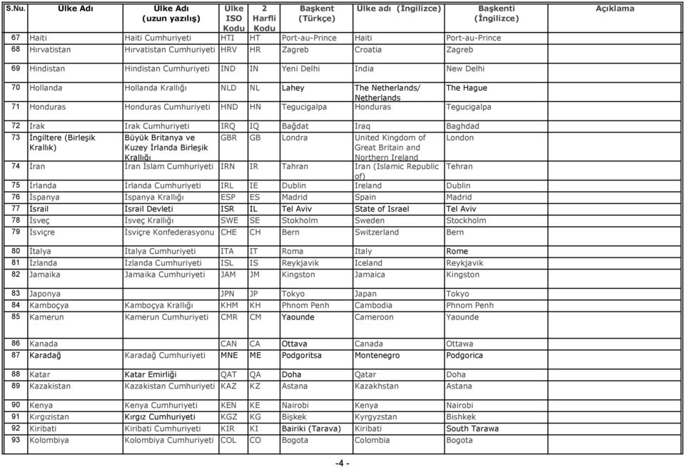 (Birleşik Krallık) Büyük Britanya ve Kuzey İrlanda Birleşik Krallığı GBR GB Londra United Kingdom of Great Britain and Northern Ireland London 74 İran İran İslam IRN IR Tahran Iran (Islamic Republic