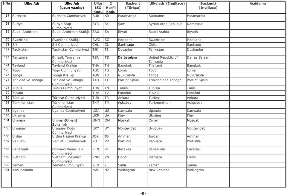 Tanzanya Birleşik Tanzanya TZA TZ Darüsselam United Republic of Dar es Salaam Tanzania 174 Tayland Tayland Krallığı THA TH Bangkok Thailand Bangkok 175 Togo Togo TGO TG Lome Togo Lome 176 Tonga Tonga