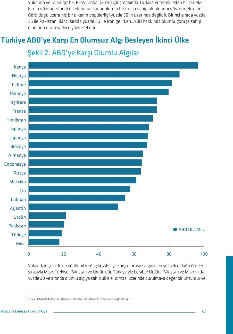 Birinci sırada yüzde 35 ile Pakistan, ikinci sırada yüzde 30 ile İran gelirken; ABD hakkında olumlu görüşe sahip olanların oranı sadece yüzde 19 dur.