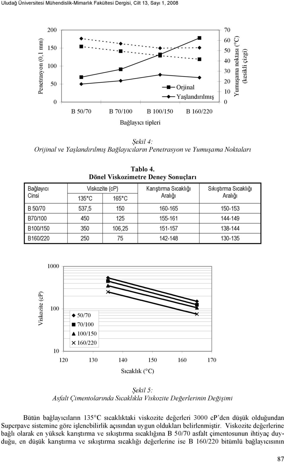 Dönel Viskozimetre Deney Sonuçları Bağlayıcı Viskozite (cp) Karıştırma Sıcaklığı Sıkıştırma Sıcaklığı Cinsi 135 C 165 C Aralığı Aralığı B 50/70 537,5 150 160-165 150-153 B70/100 450 125 155-161