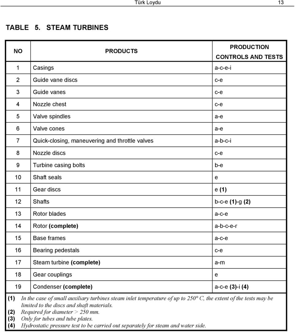 discs c-e 9 Turbine casing bolts b-e 10 Shaft seals e 11 Gear discs e (1) 12 Shafts b-c-e (1)-g (2) 13 Rotor blades a-c-e 14 Rotor (complete) a-b-c-e-r 15 Base frames a-c-e 16 Bearing pedestals c-e