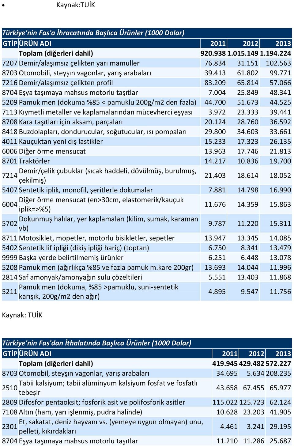 849 48.341 5209 Pamuk men (dokuma %85 < pamuklu 200g/m2 den fazla) 44.700 51.673 44.525 7113 Kıymetli metaller ve kaplamalarından mücevherci eşyası 3.972 23.333 39.