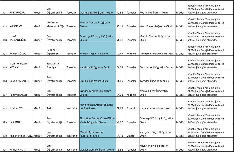 Rehberlik Ara rma Merkezi 125 Mehmet Naz m ALTINAY Türk Dili ve Edebiyat 19 May s lkö retim 71,34 Osmangazi lkö retim 126 Güven KARABULUT Buluklu lkö retim 41,56 lkö retim okulu 127 Hüseyin EKLER