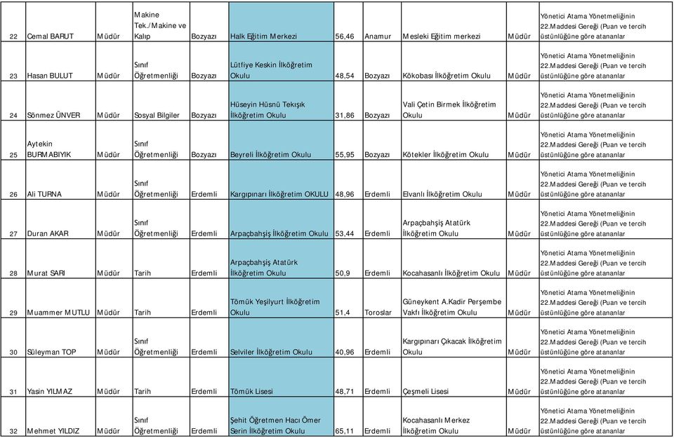 Hüseyin Hüsnü Tek k lkö retim 31,86 Bozyaz Vali Çetin Birmek lkö retim 25 Aytekin BURMABIYIK Bozyaz Beyreli lkö retim 55,95 Bozyaz Kötekler lkö retim 26 Ali TURNA Erdemli Karg nar lkö retim OKULU