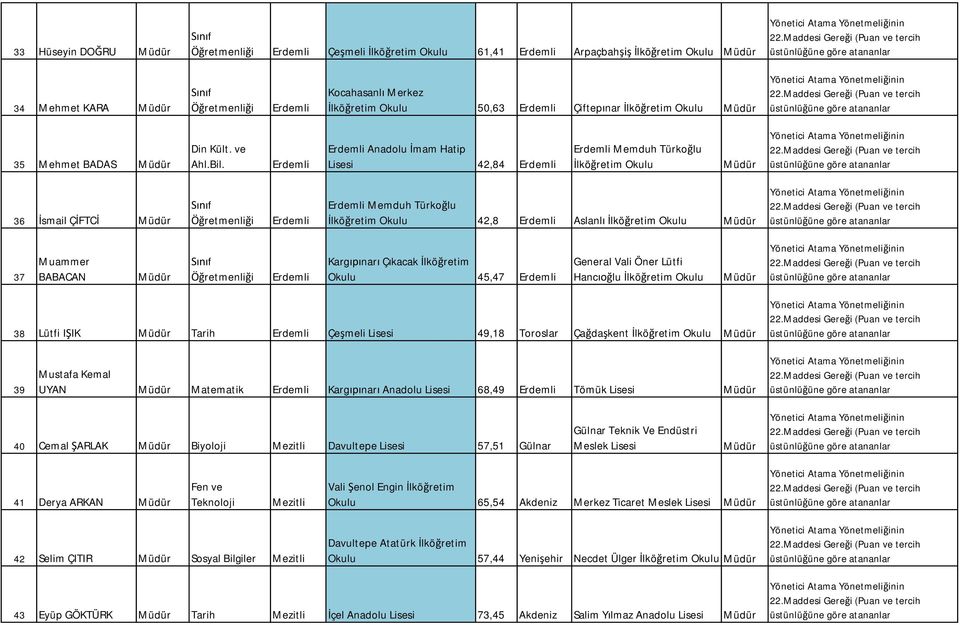Karg nar Ç kacak lkö retim 45,47 Erdemli General Vali Öner Lütfi Hanc lu lkö retim 38 Lütfi I IK Tarih Erdemli Çe meli 49,18 Ça da kent lkö retim 39 Mustafa Kemal UYAN Matematik Erdemli Karg nar