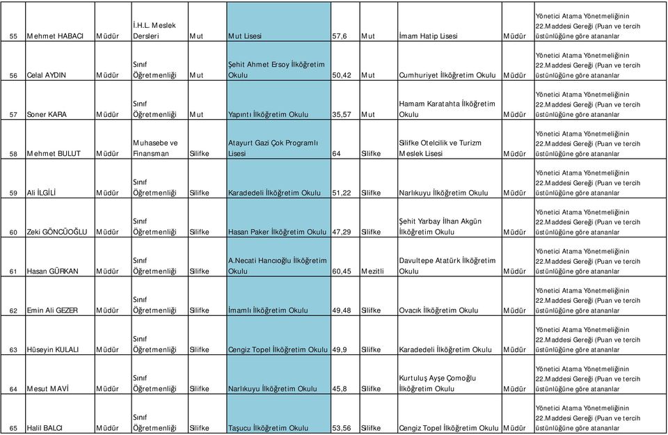 Mehmet BULUT Muhasebe ve Finansman Silifke Atayurt Gazi Çok Programl 64 Silifke Silifke Otelcilik ve Turizm Meslek 59 Ali LG Silifke Karadedeli lkö retim 51,22 Silifke Narl kuyu lkö retim 60 Zeki