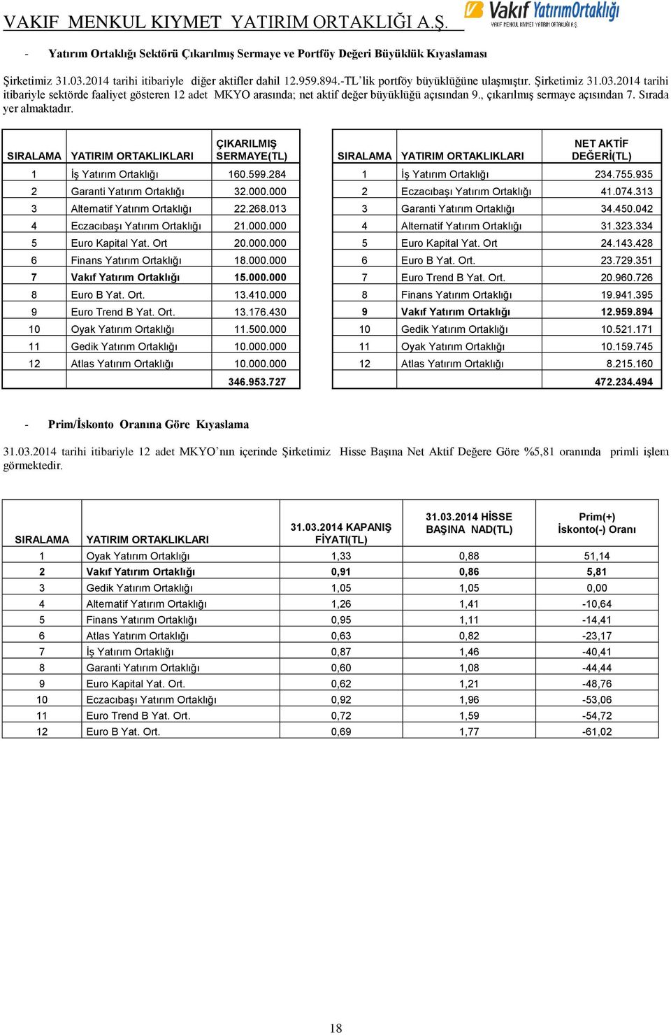 SIRALAMA YATIRIM ORTAKLIKLARI ÇIKARILMIŞ SERMAYE(TL) SIRALAMA YATIRIM ORTAKLIKLARI NET AKTİF DEĞERİ(TL) 1 İş Yatırım Ortaklığı 160.599.284 1 İş Yatırım Ortaklığı 234.755.