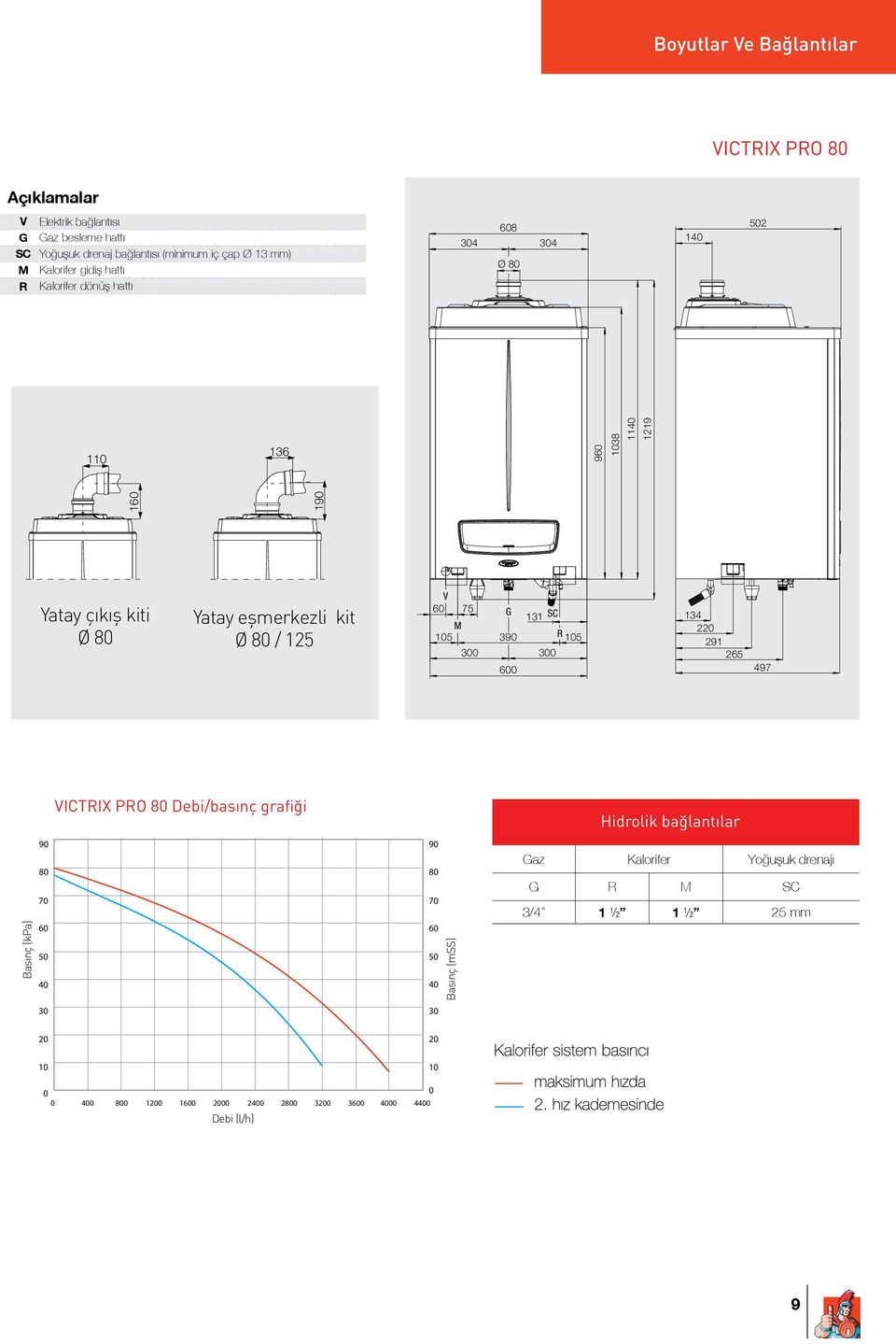 80/125kit Ø 80 / 125 V 60 75 G 131 SC M 105 390 R 105 300 300 600 134 220 291 265 497 Head Basınç (kpa) (kpa) Flow rate/head graph VICTRIX PRO 80 Debi/basınç grafiği 90 90 80 80 70 70 60 60 50 40 30