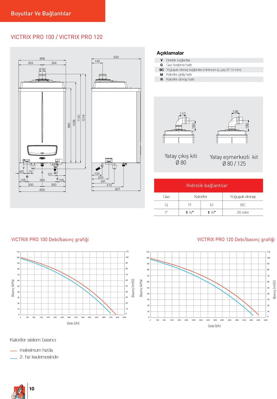 kiti Horizontal concentric kit Ø kit 80 Ø 80 Yatay kit eşmerkezli Ø kit 80/125 Ø 80/125kit 80 Ø 80 / 125 Hydraulic connections Hidrolik bağlantılar Gaz Kalorifer Yoğuşuk drenajı G R M SC 1 1 ½ 1 ½ 25