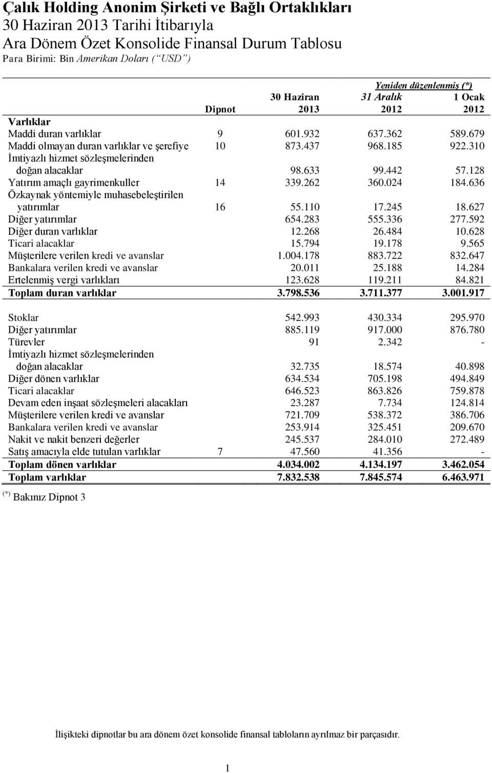 128 Yatırım amaçlı gayrimenkuller 14 339.262 360.024 184.636 Özkaynak yöntemiyle muhasebeleştirilen yatırımlar 16 55.110 17.245 18.627 Diğer yatırımlar 654.283 555.336 277.