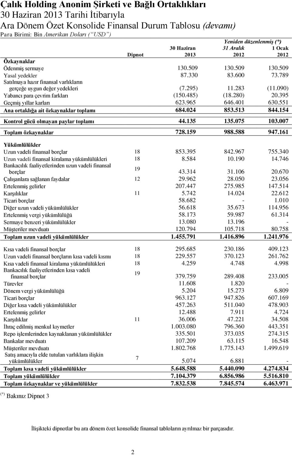 090) Yabancı para çevrim farkları (150.485) (18.280) 20.395 Geçmiş yıllar karları 623.965 646.401 630.551 Ana ortaklığa ait özkaynaklar toplamı 684.024 853.513 844.