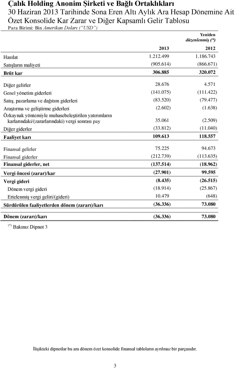 602) (1.638) Özkaynak yöntemiyle muhasebeleştirilen yatırımların karlarındaki/(zararlarındaki) vergi sonrası pay 35.061 (2.509) Diğer giderler (33.812) (11.040) Faaliyet karı 109.613 118.