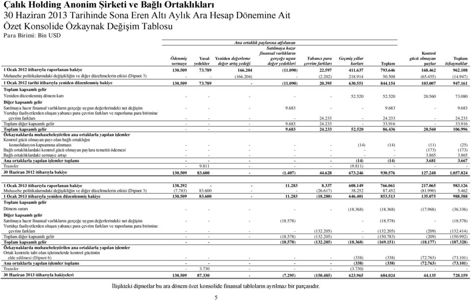 637 793.646 168.462 962.108 Muhasebe politikalarındaki değişikliğin ve diğer düzeltmelerin etkisi (Dipnot 3) - - (166.204) - (2.202) 218.914 50.508 (65.455) (14.