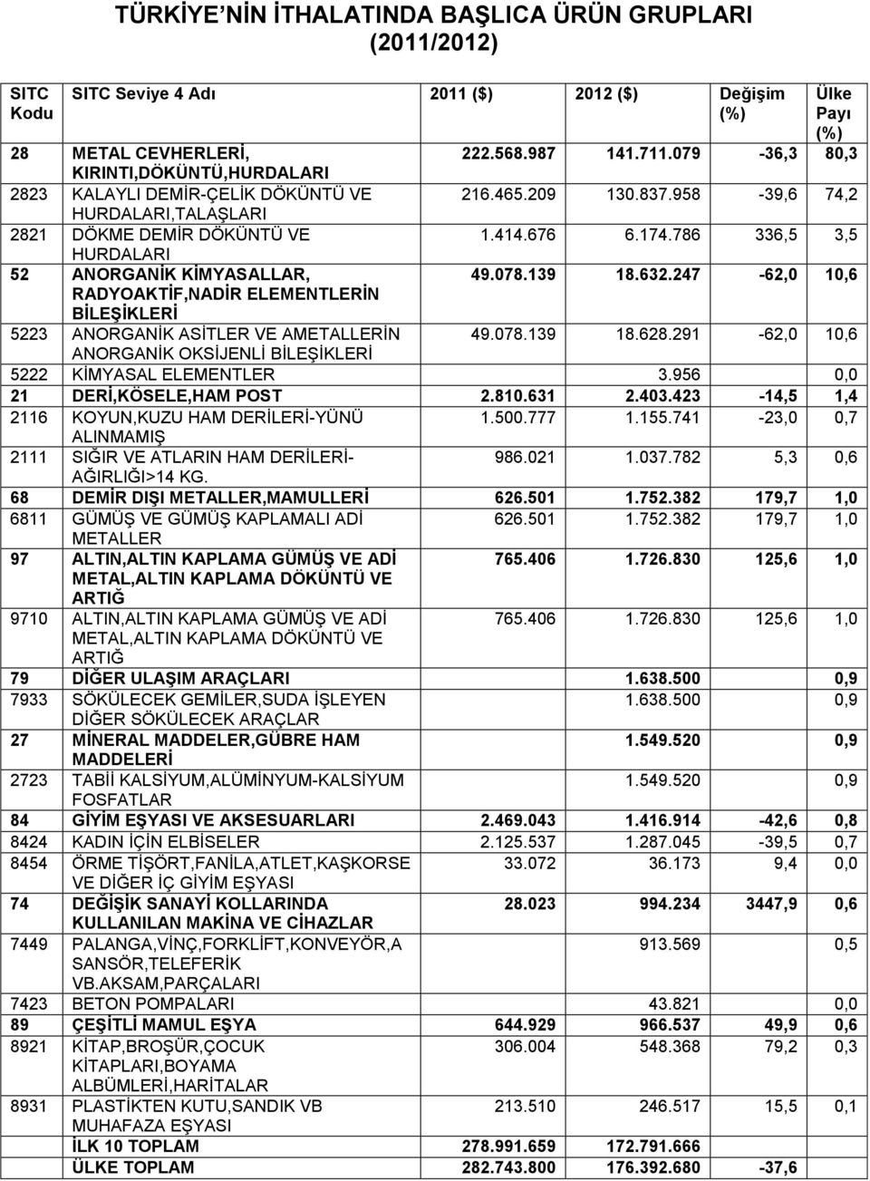 786 336,5 3,5 HURDALARI 52 ANORGANİK KİMYASALLAR, 49.078.139 18.632.247-62,0 10,6 RADYOAKTİF,NADİR ELEMENTLERİN BİLEŞİKLERİ 5223 ANORGANİK ASİTLER VE AMETALLERİN 49.078.139 18.628.