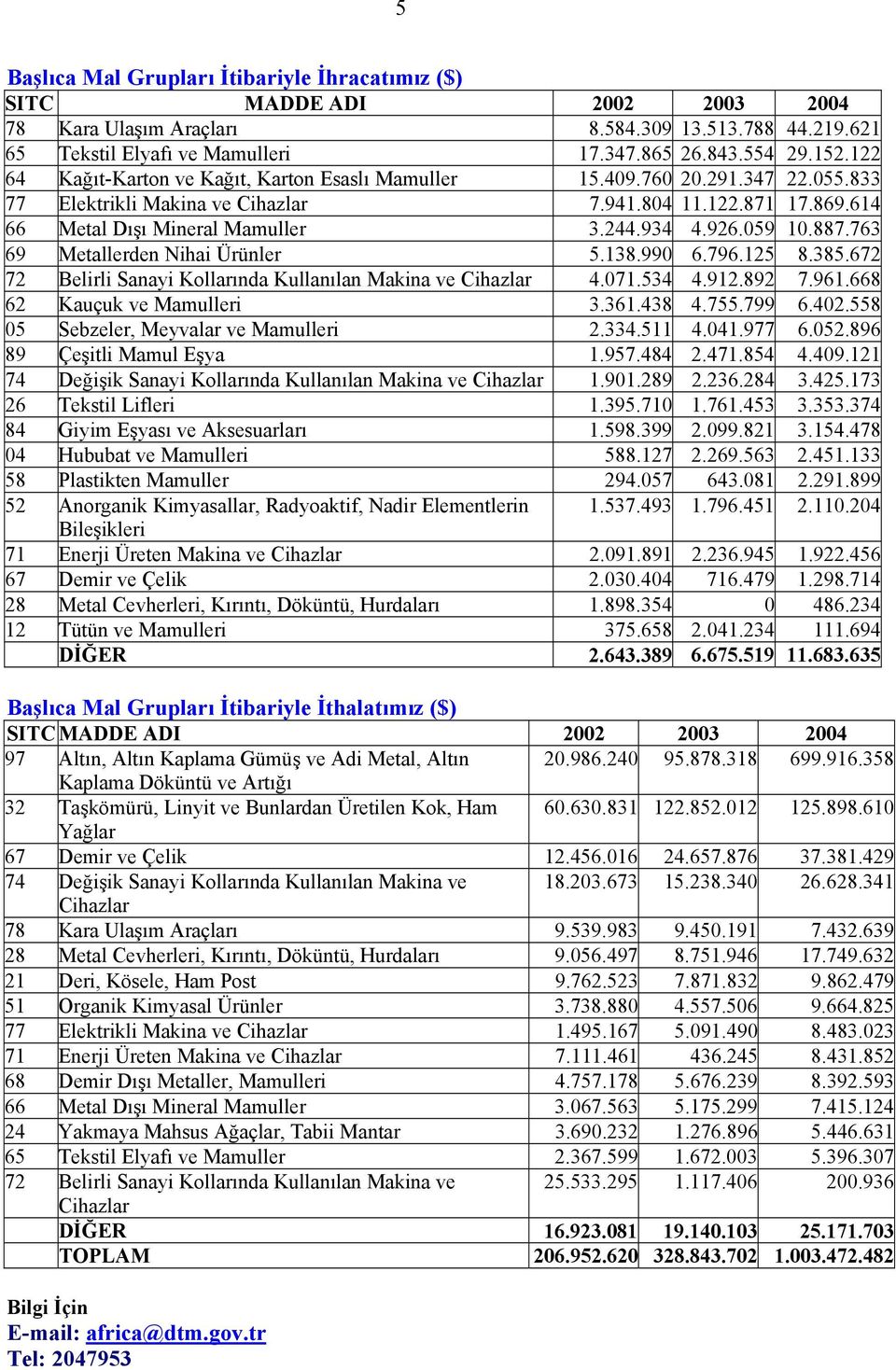 059 10.887.763 69 Metallerden Nihai Ürünler 5.138.990 6.796.125 8.385.672 72 Belirli Sanayi Kollarında Kullanılan Makina ve Cihazlar 4.071.534 4.912.892 7.961.668 62 Kauçuk ve Mamulleri 3.361.438 4.