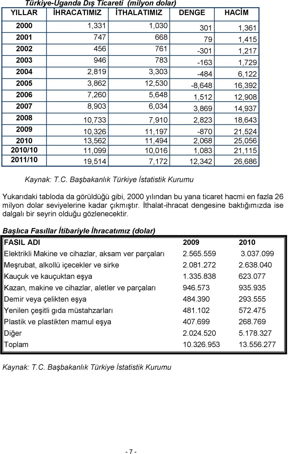 2010/10 11,099 10,016 1,083 21,115 2011/10 19,514 7,172 12,342 26,686 Kaynak: T.C.