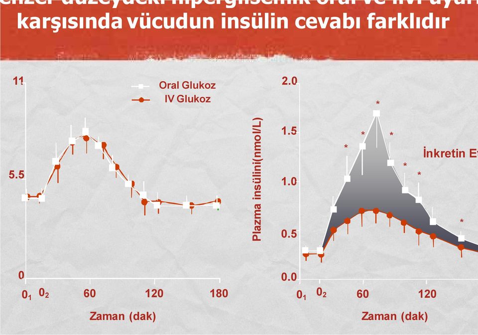 Oral Glukoz IV Glukoz 2.0 5.5 Plazma insülini(nmol/l) 1.