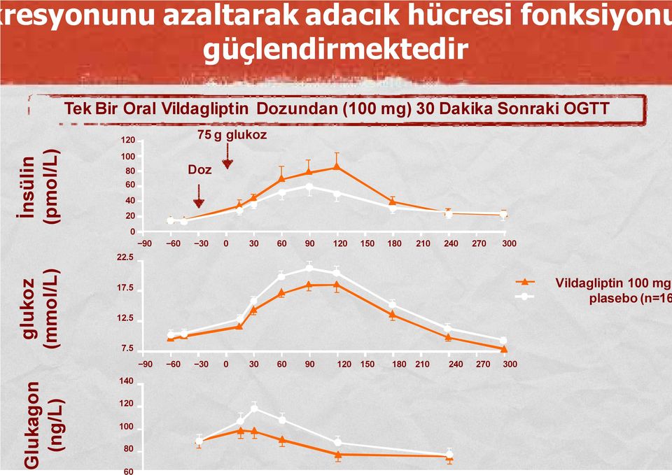 90 60 30 0 30 60 90 120 150 180 210 240 270 300 22.5 glukoz (mmol/l) Glukagon (ng/l) 17.5 12.5 7.