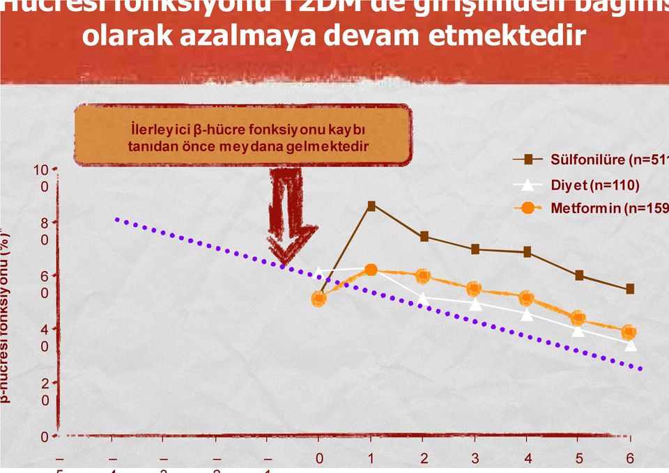 İlerleyici β-hücre fonksiyonu kaybı tanıdan önce meydana